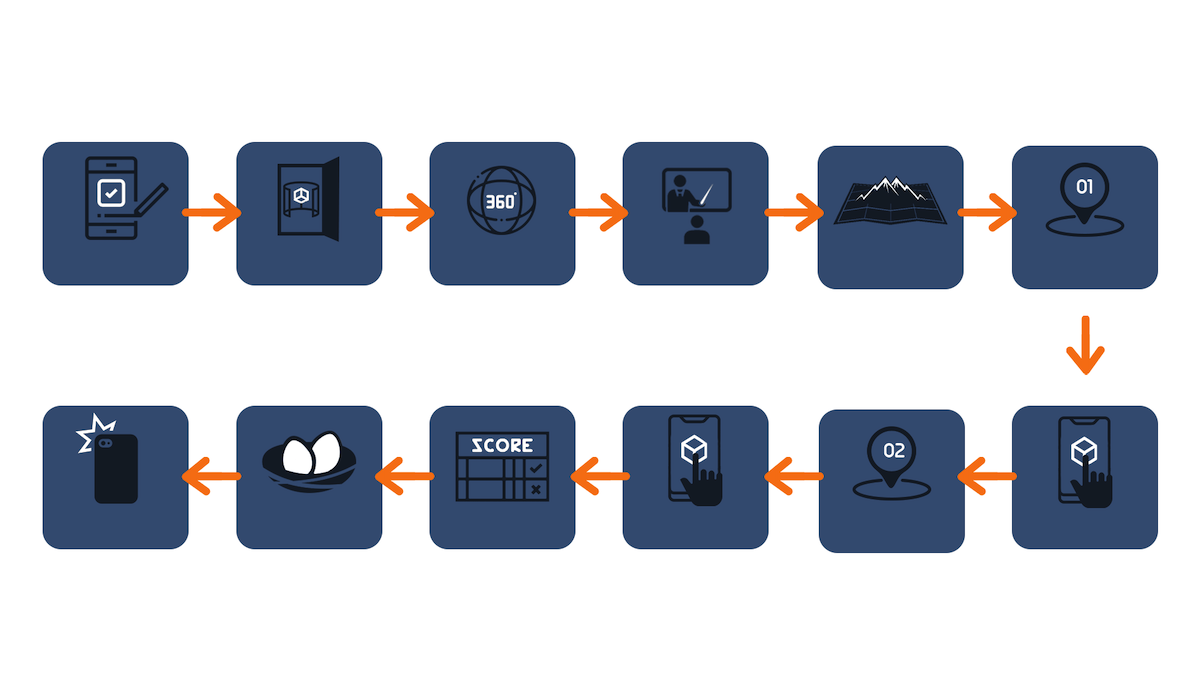 map of ar hybrid quest user process