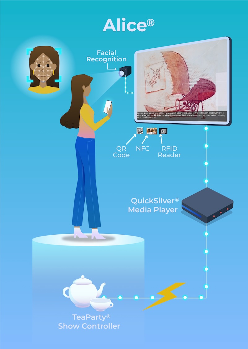 Alice®, the patented AI virtual docent system